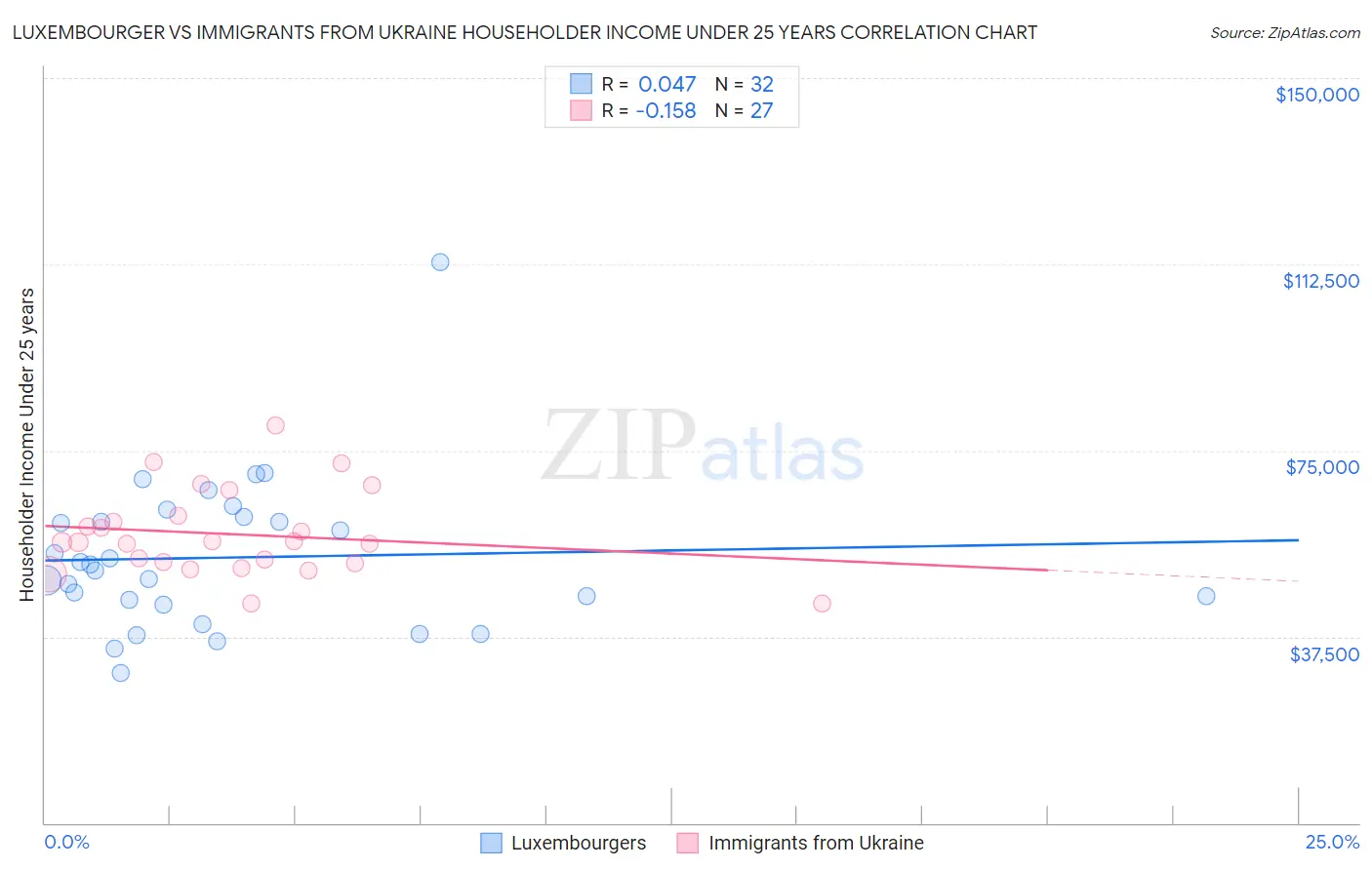 Luxembourger vs Immigrants from Ukraine Householder Income Under 25 years