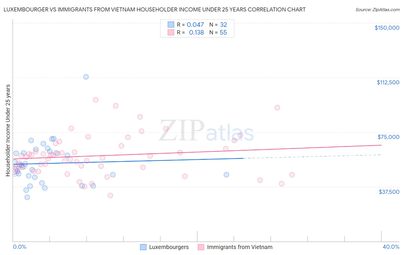 Luxembourger vs Immigrants from Vietnam Householder Income Under 25 years