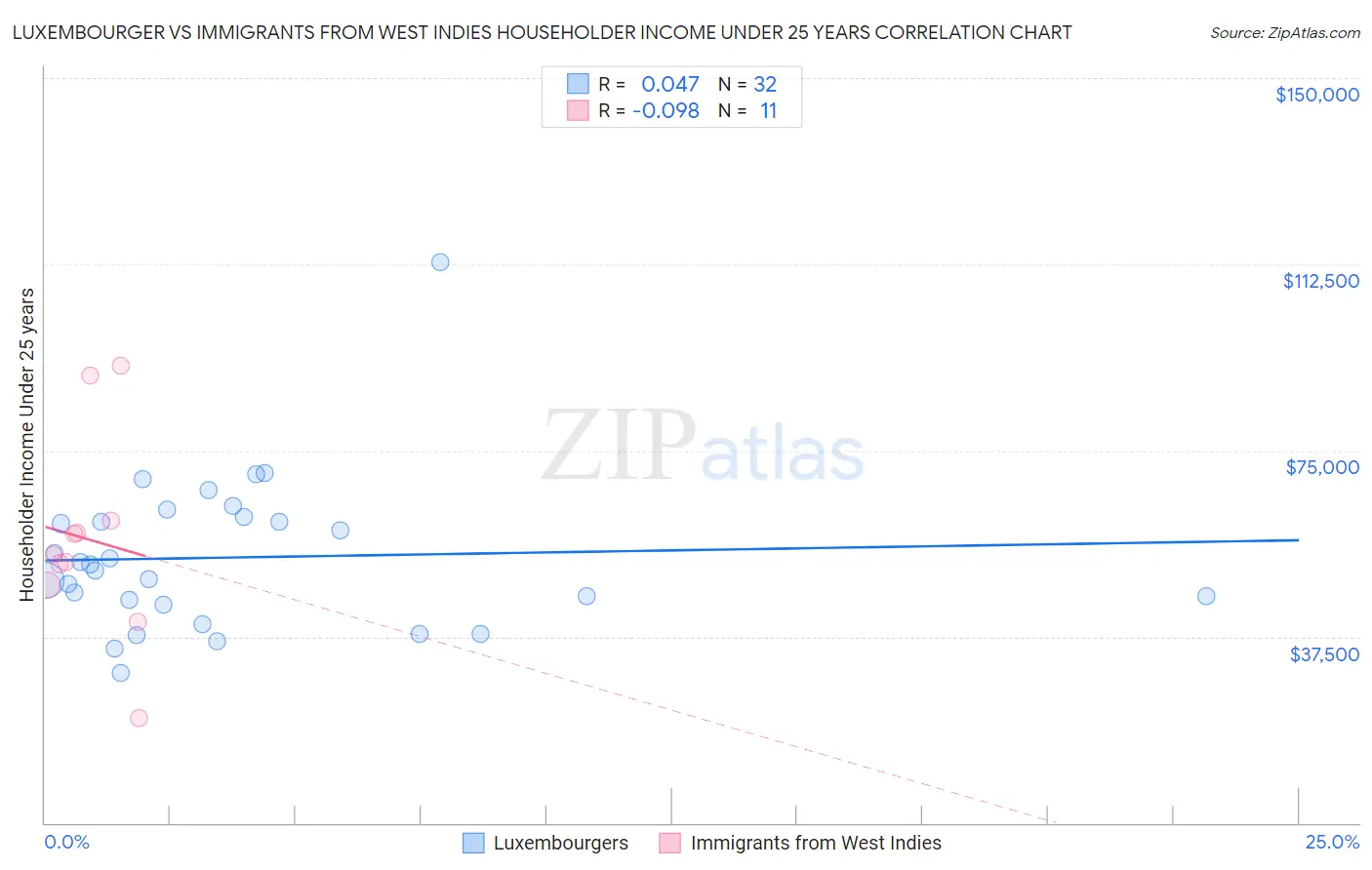 Luxembourger vs Immigrants from West Indies Householder Income Under 25 years