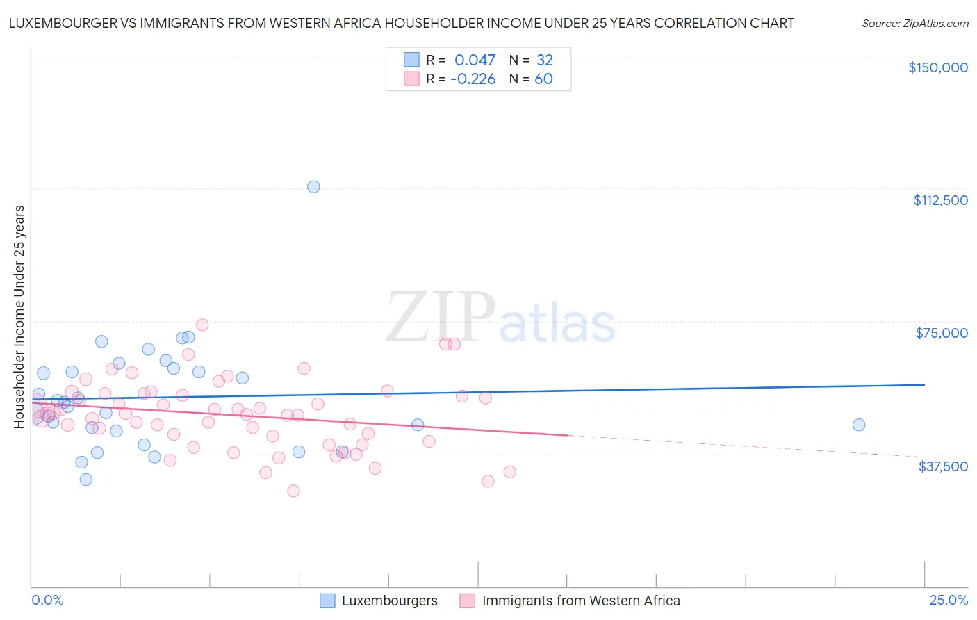 Luxembourger vs Immigrants from Western Africa Householder Income Under 25 years