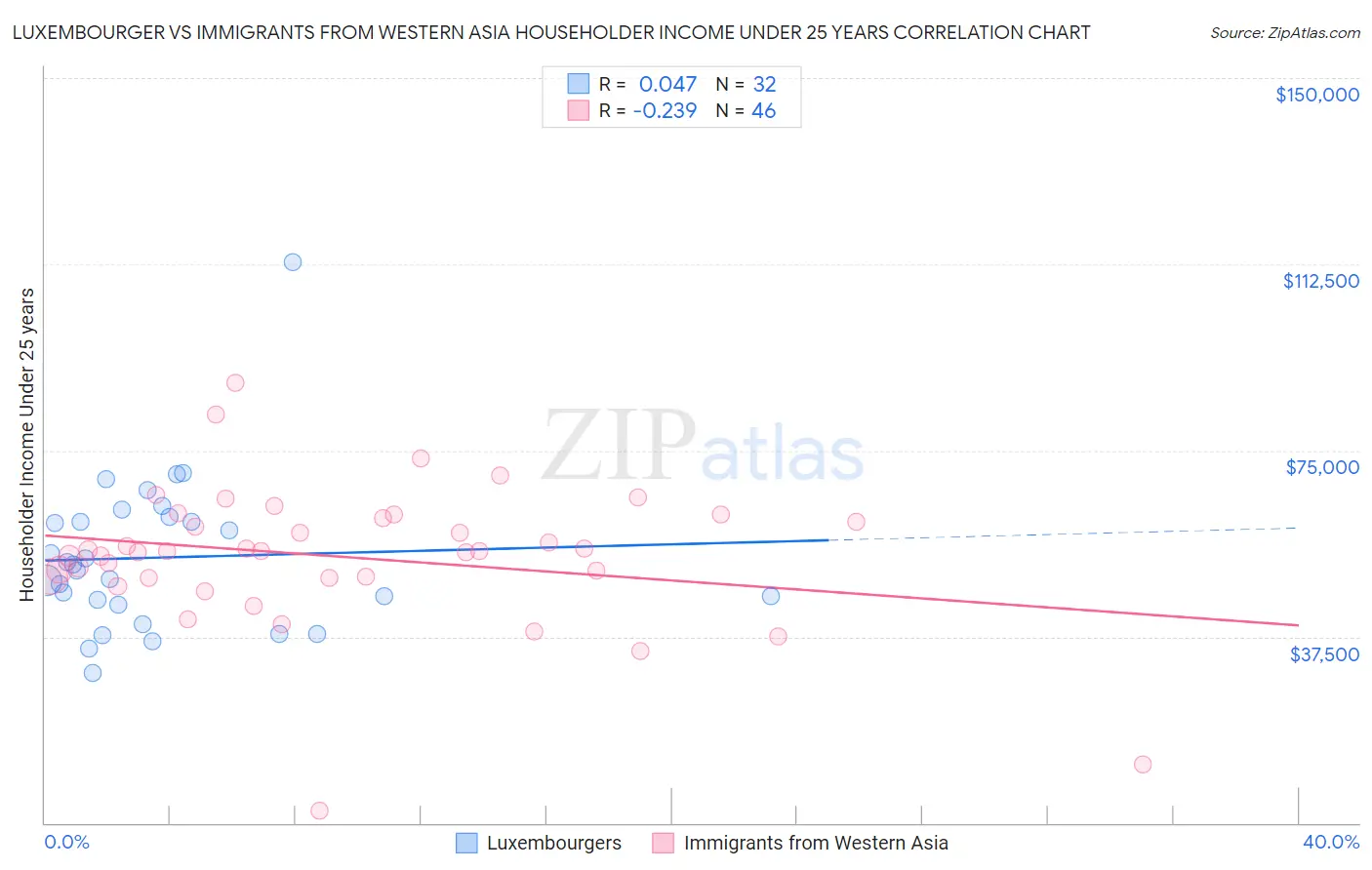 Luxembourger vs Immigrants from Western Asia Householder Income Under 25 years