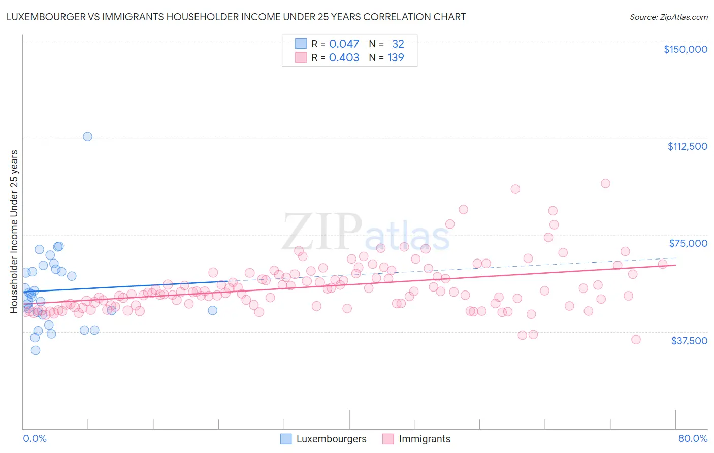 Luxembourger vs Immigrants Householder Income Under 25 years