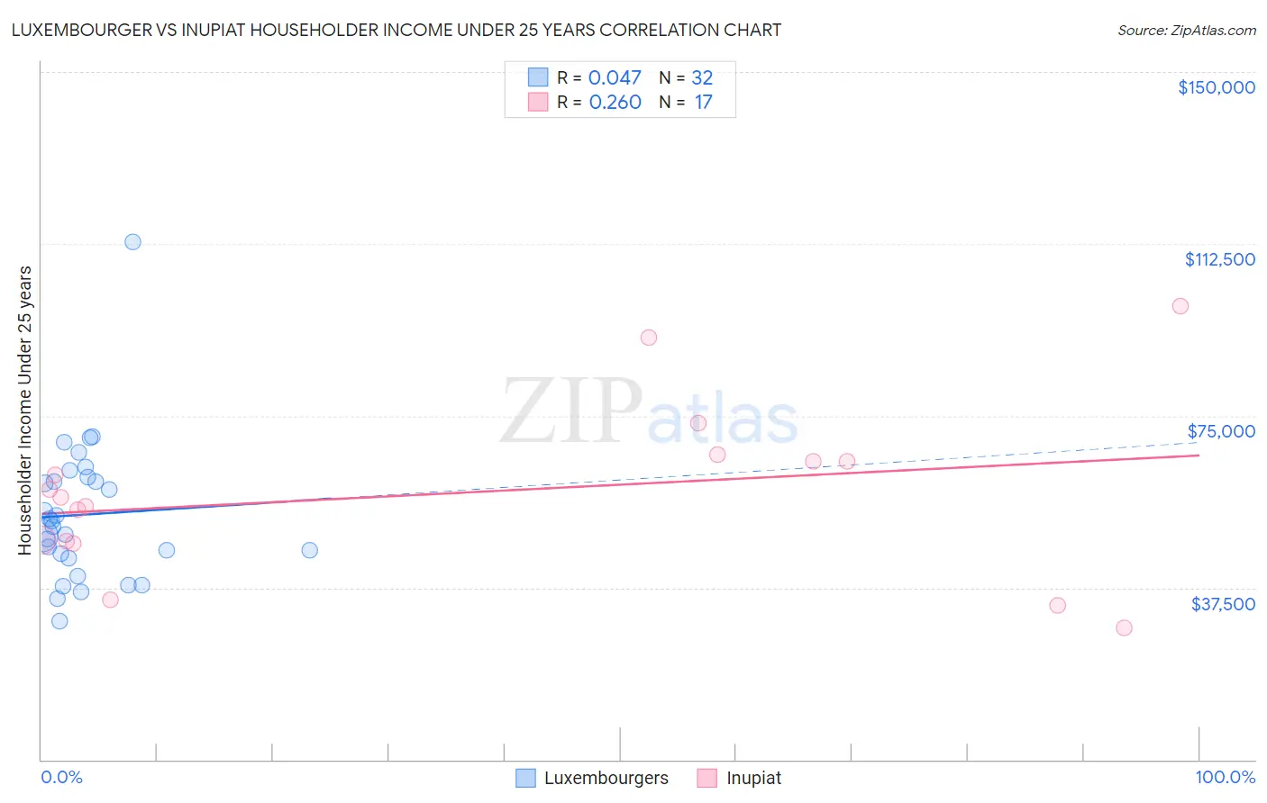 Luxembourger vs Inupiat Householder Income Under 25 years