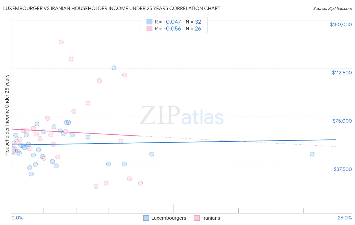 Luxembourger vs Iranian Householder Income Under 25 years