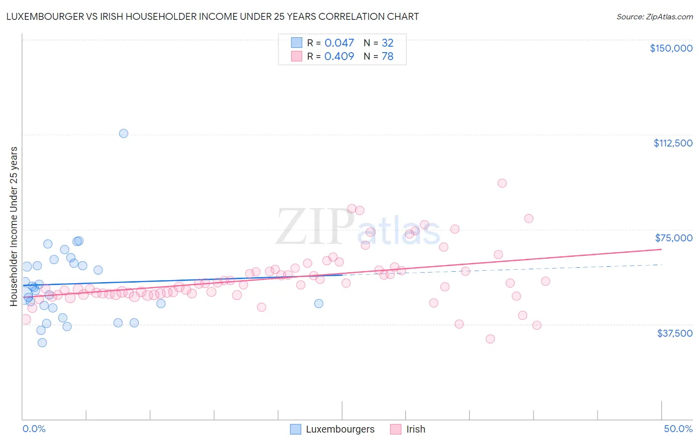 Luxembourger vs Irish Householder Income Under 25 years