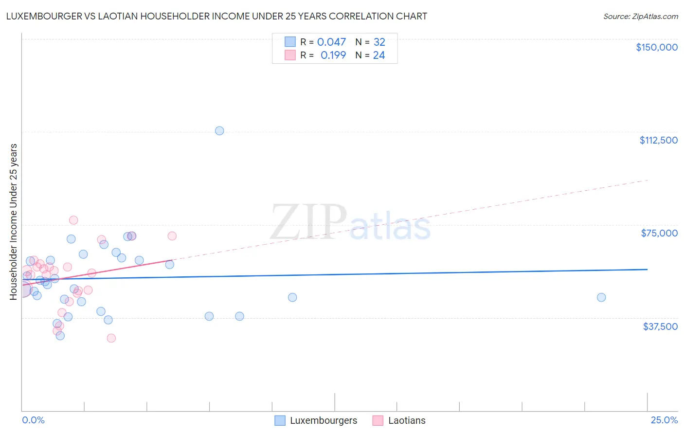 Luxembourger vs Laotian Householder Income Under 25 years