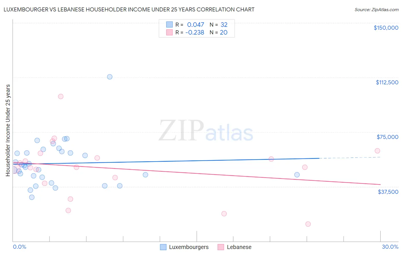 Luxembourger vs Lebanese Householder Income Under 25 years