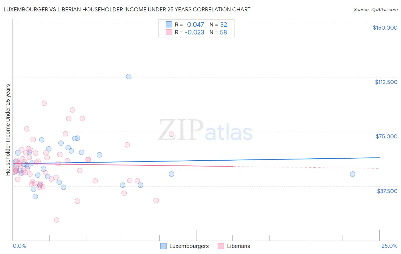 Luxembourger vs Liberian Householder Income Under 25 years