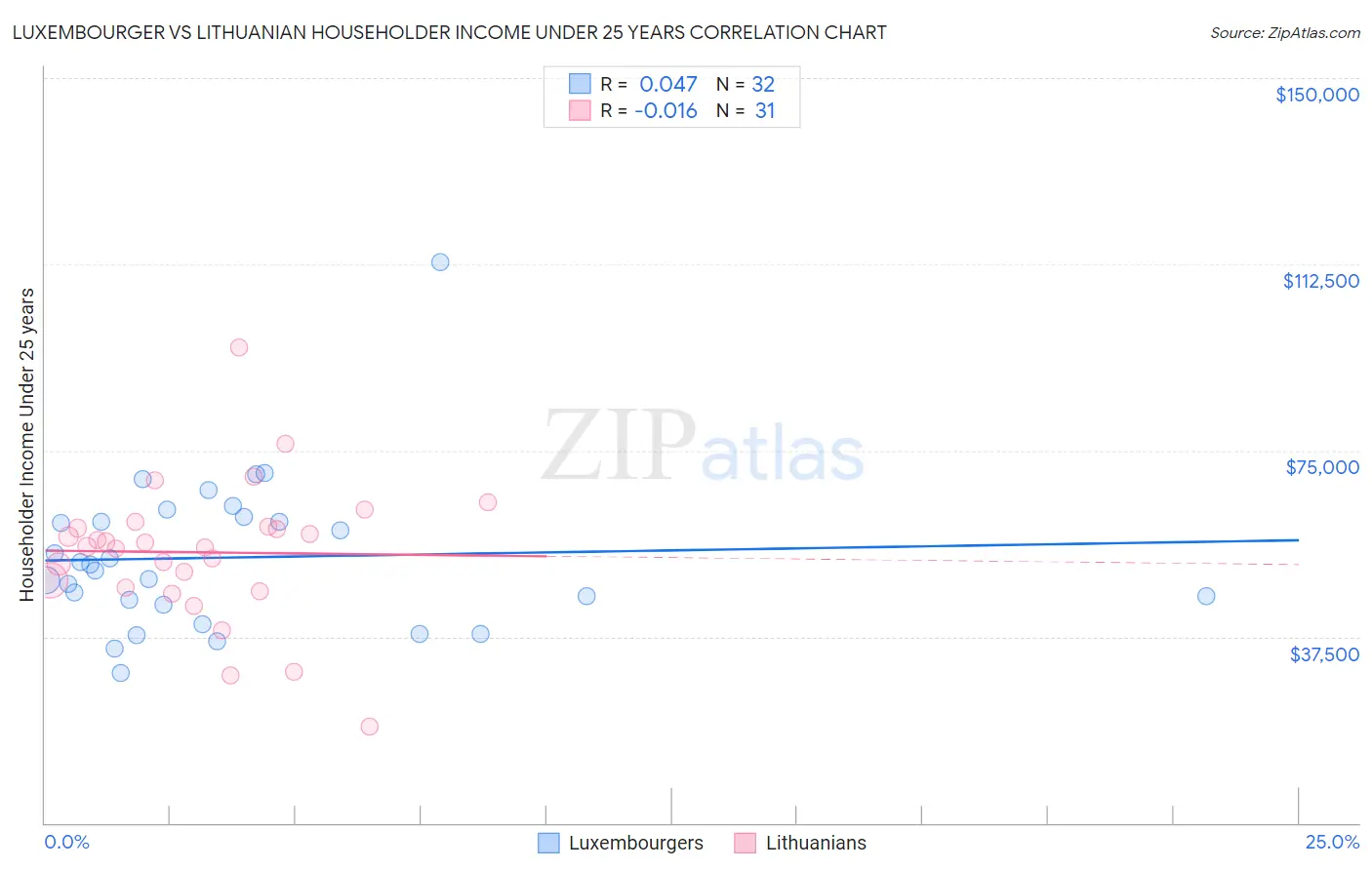 Luxembourger vs Lithuanian Householder Income Under 25 years