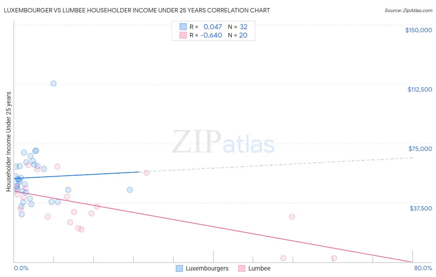 Luxembourger vs Lumbee Householder Income Under 25 years