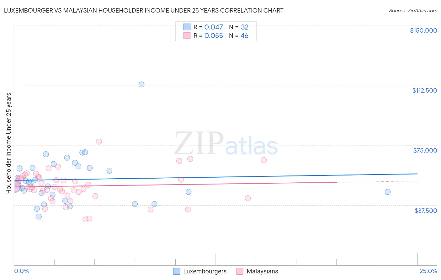 Luxembourger vs Malaysian Householder Income Under 25 years