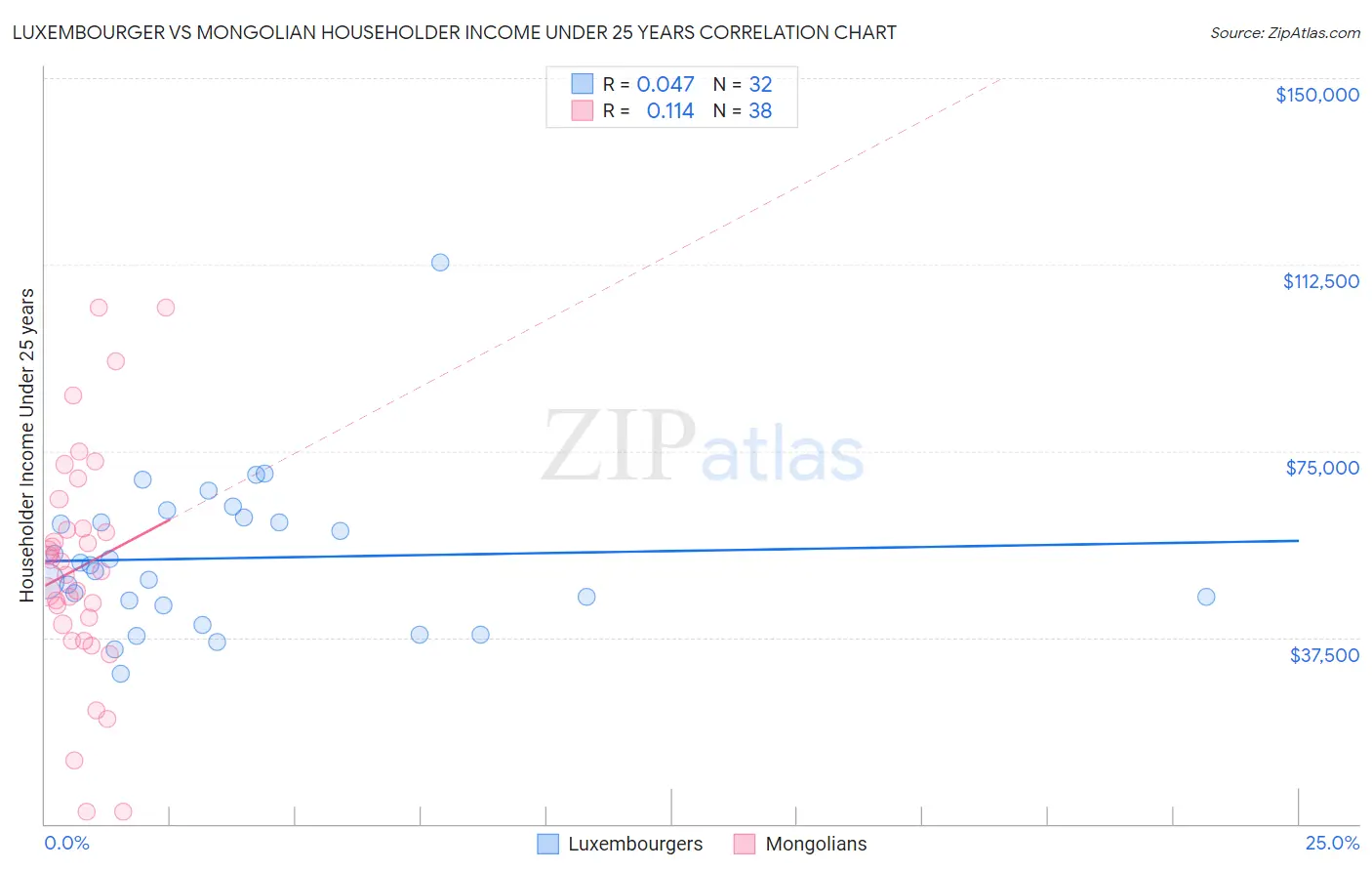 Luxembourger vs Mongolian Householder Income Under 25 years