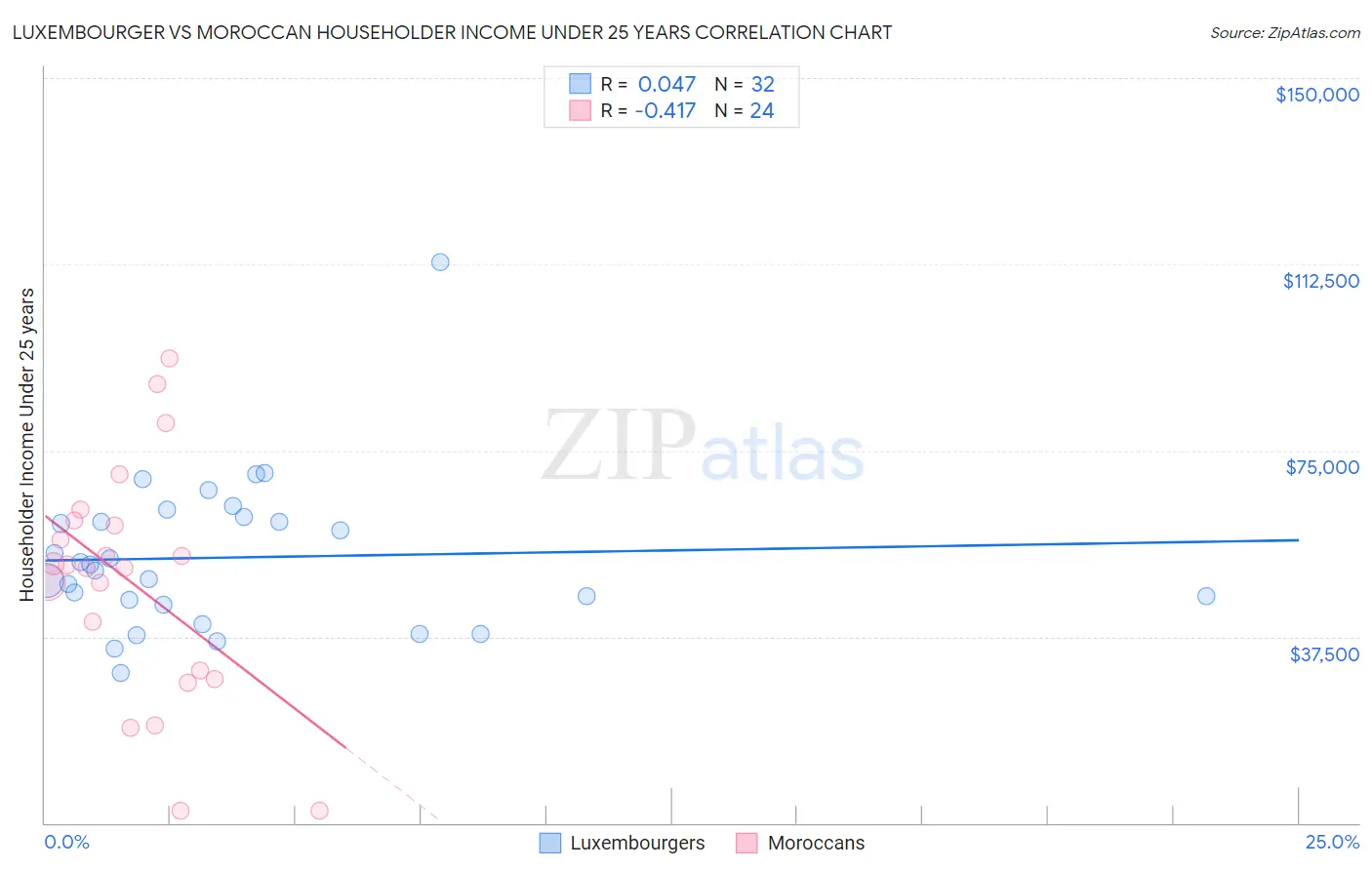 Luxembourger vs Moroccan Householder Income Under 25 years