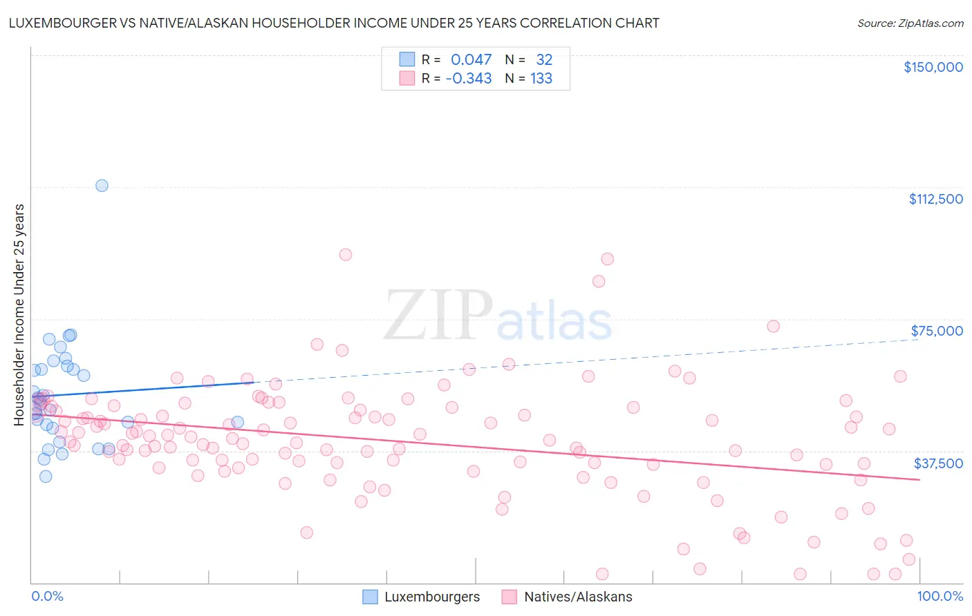 Luxembourger vs Native/Alaskan Householder Income Under 25 years