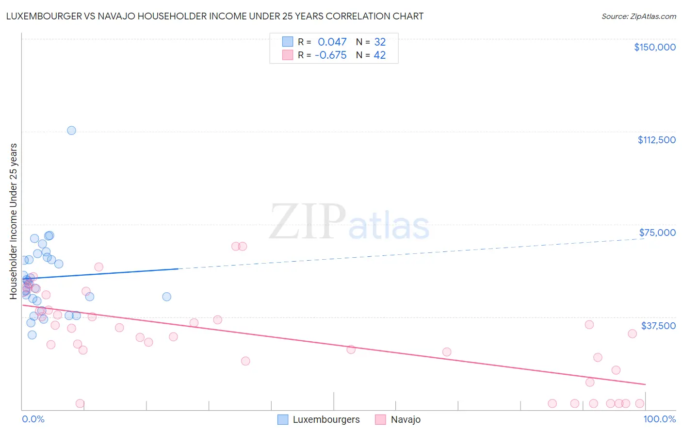 Luxembourger vs Navajo Householder Income Under 25 years
