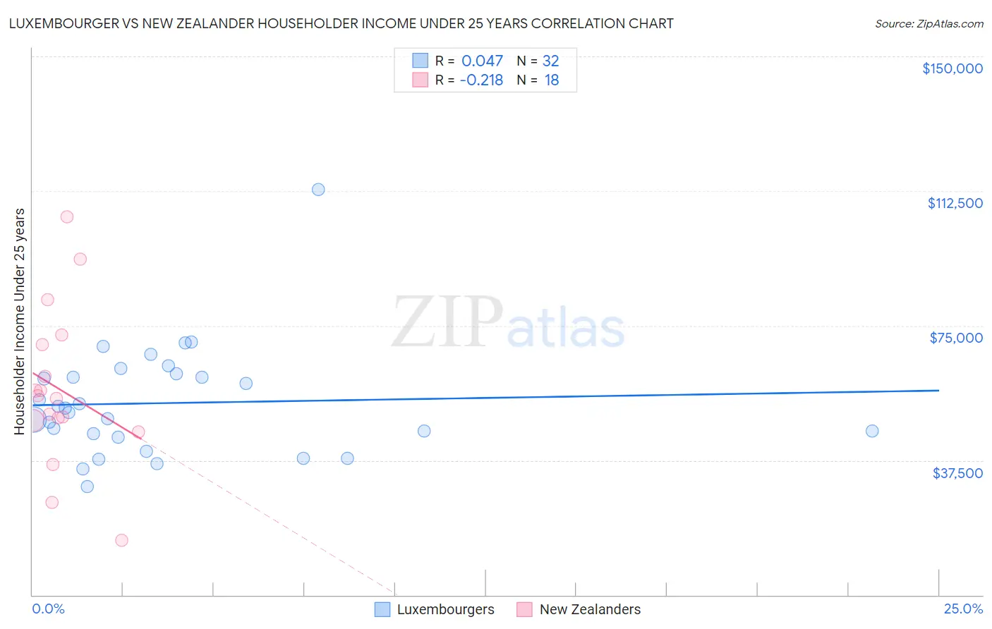 Luxembourger vs New Zealander Householder Income Under 25 years