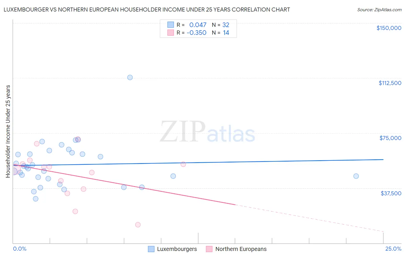 Luxembourger vs Northern European Householder Income Under 25 years