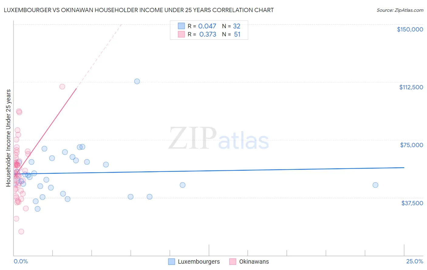 Luxembourger vs Okinawan Householder Income Under 25 years