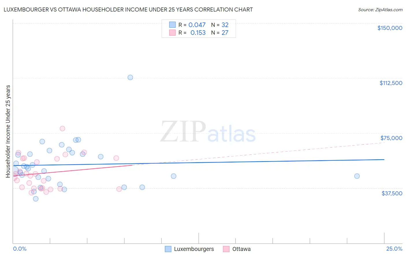 Luxembourger vs Ottawa Householder Income Under 25 years