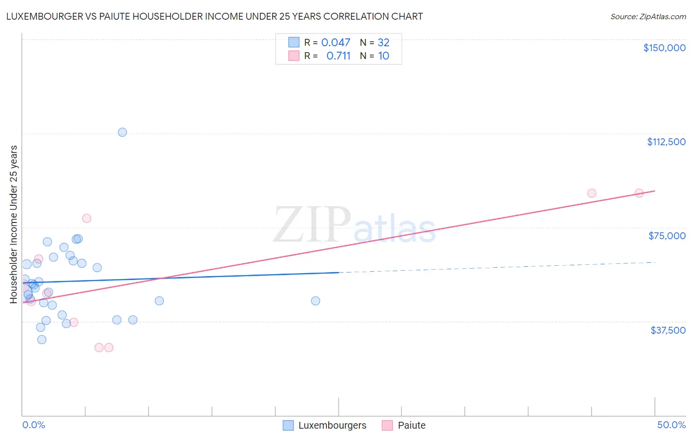 Luxembourger vs Paiute Householder Income Under 25 years