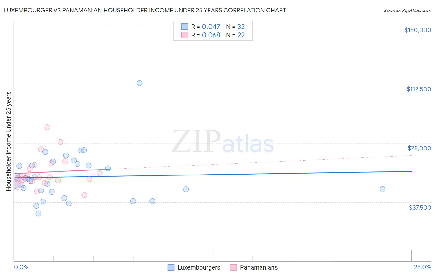 Luxembourger vs Panamanian Householder Income Under 25 years