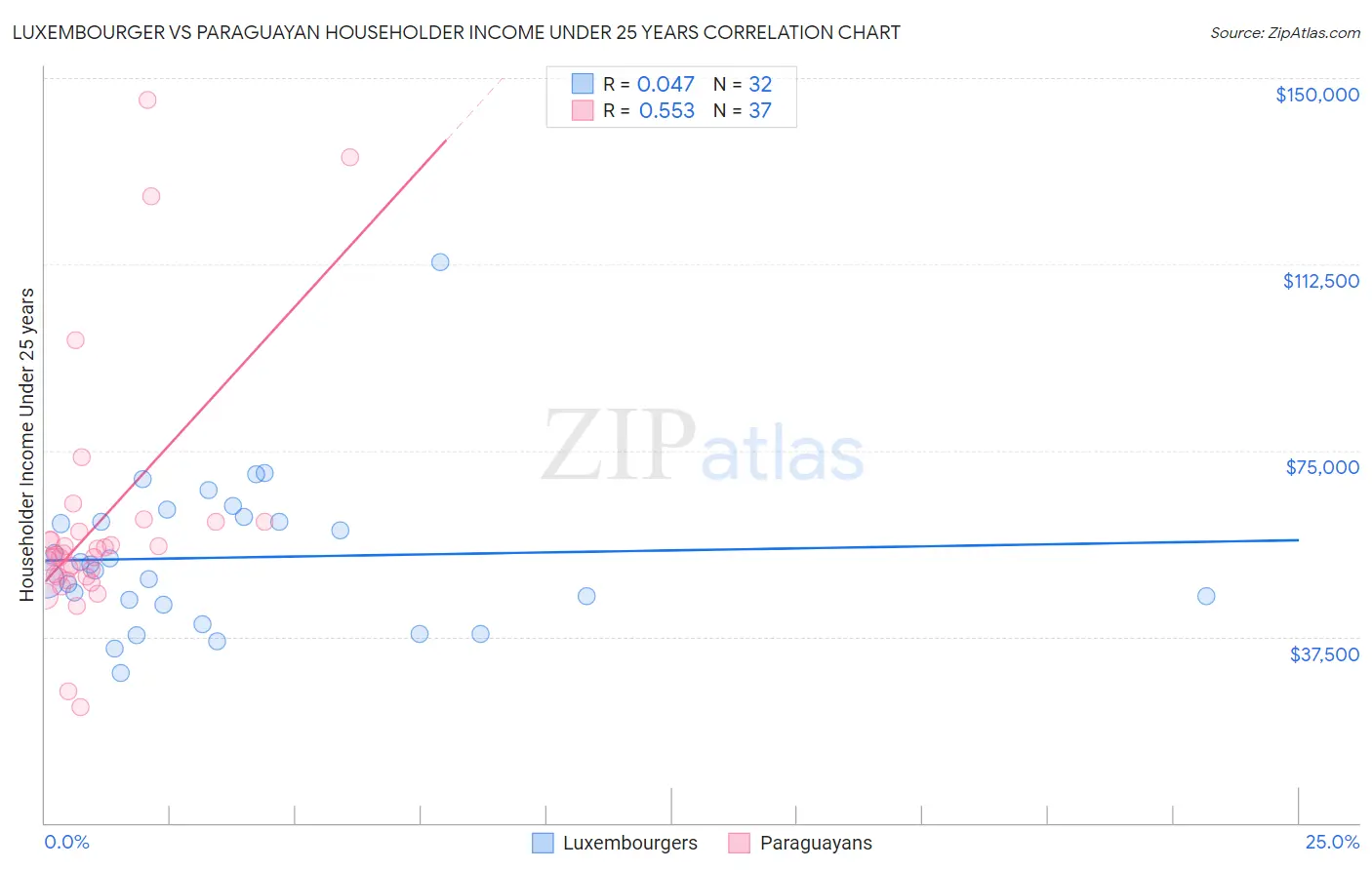 Luxembourger vs Paraguayan Householder Income Under 25 years