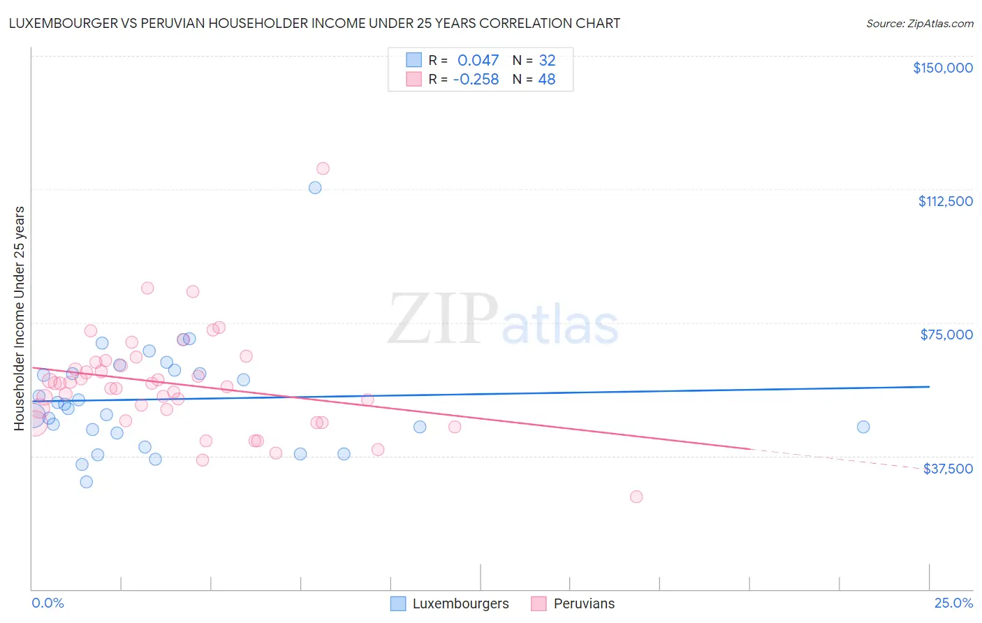 Luxembourger vs Peruvian Householder Income Under 25 years