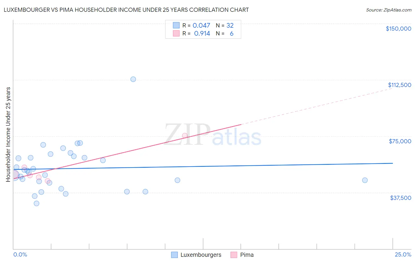 Luxembourger vs Pima Householder Income Under 25 years