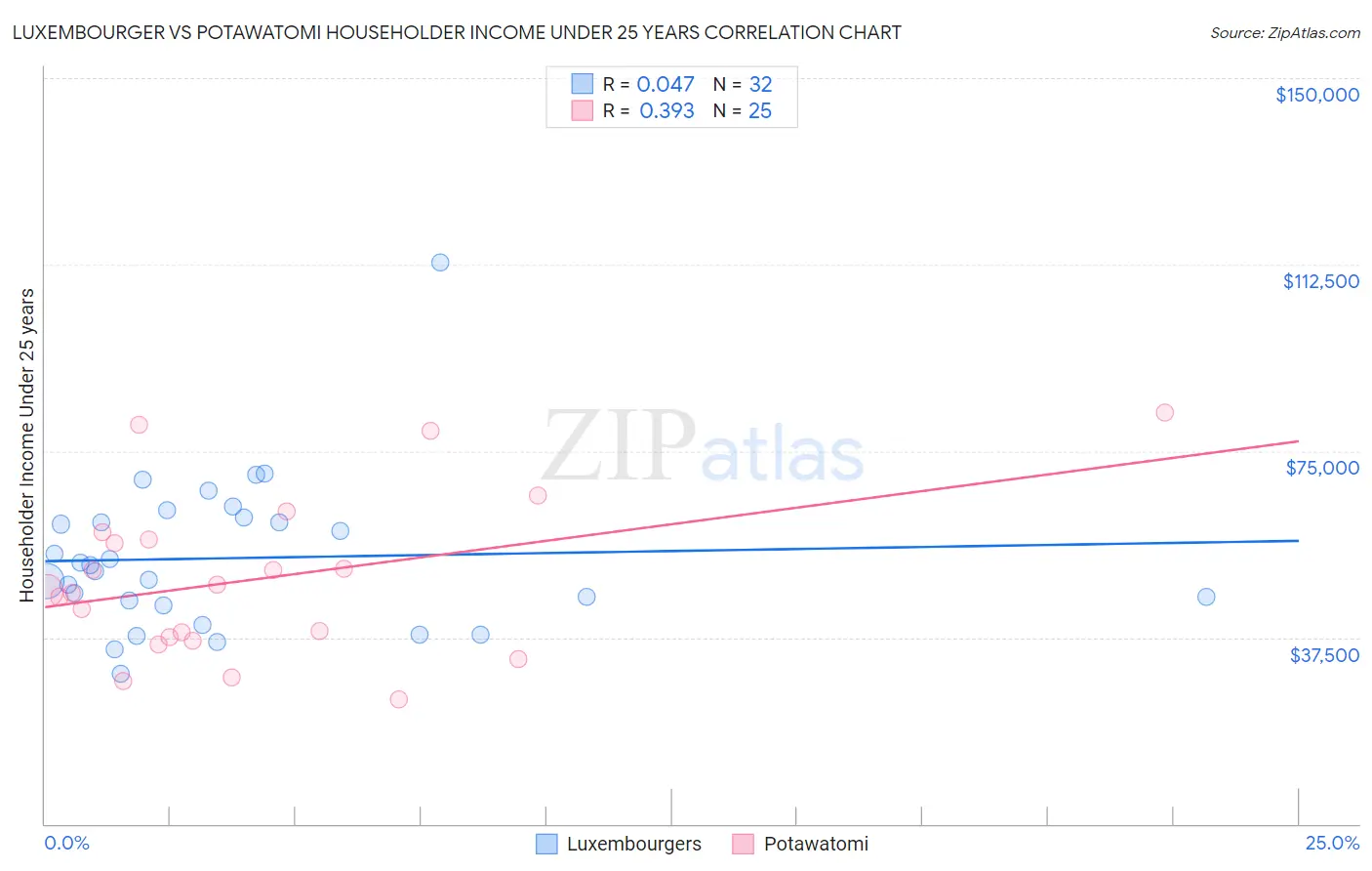 Luxembourger vs Potawatomi Householder Income Under 25 years