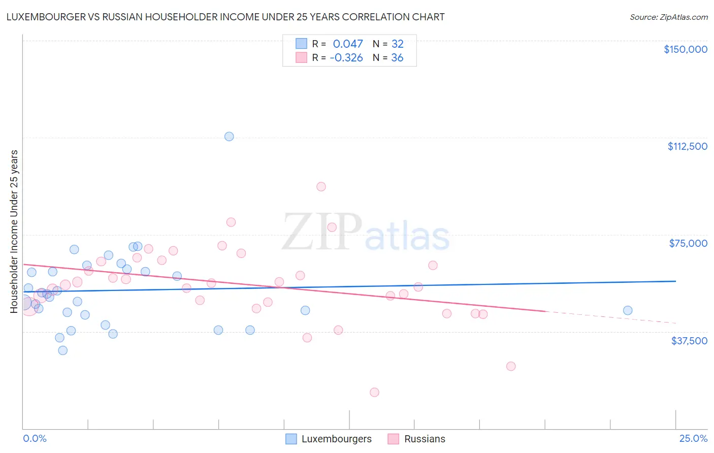 Luxembourger vs Russian Householder Income Under 25 years