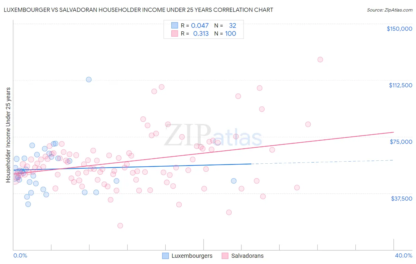 Luxembourger vs Salvadoran Householder Income Under 25 years