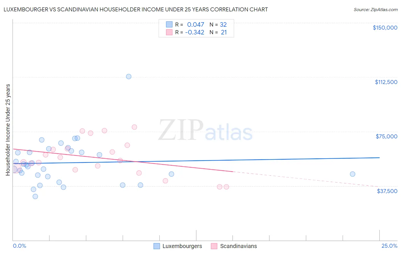 Luxembourger vs Scandinavian Householder Income Under 25 years