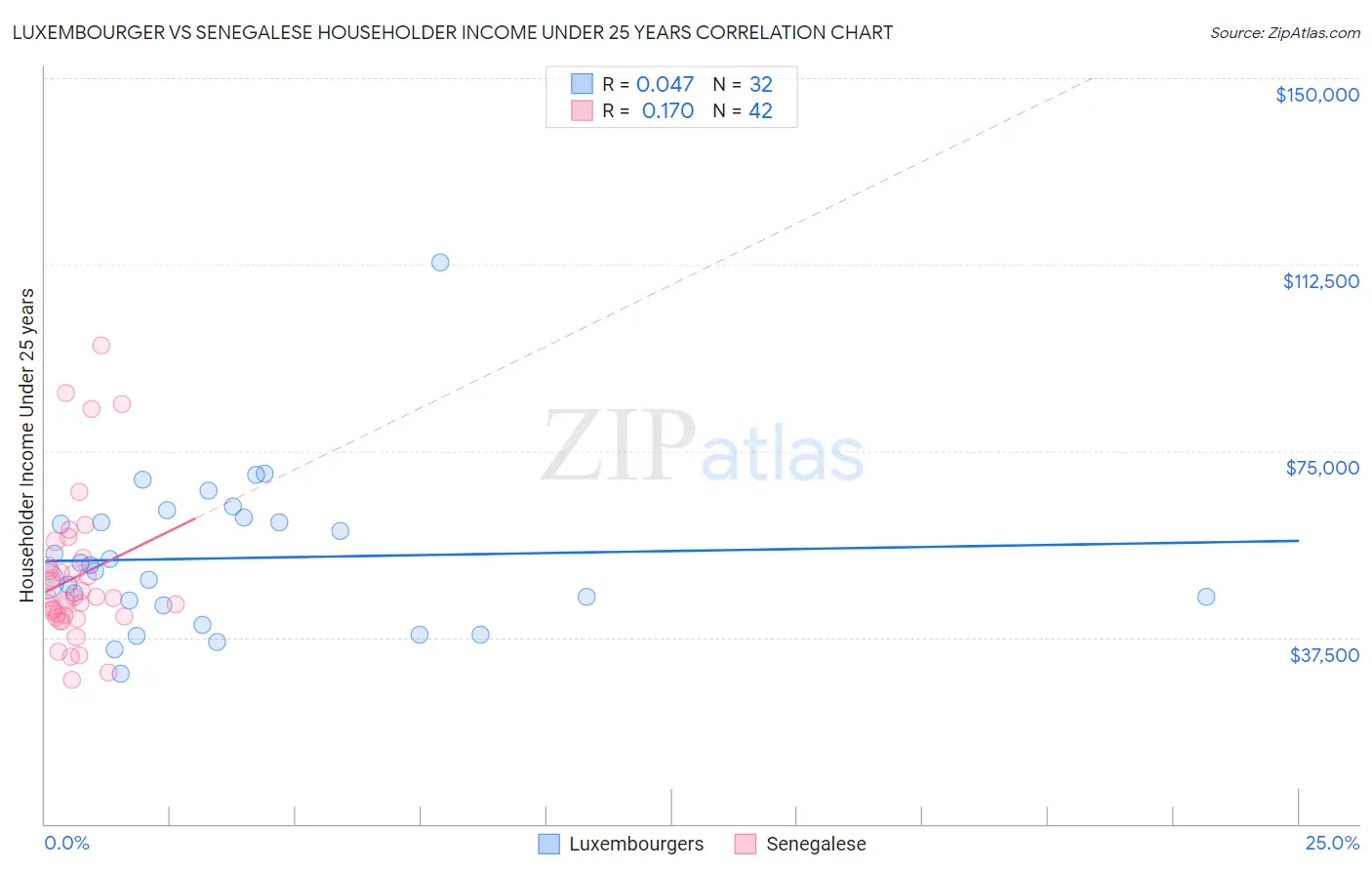 Luxembourger vs Senegalese Householder Income Under 25 years