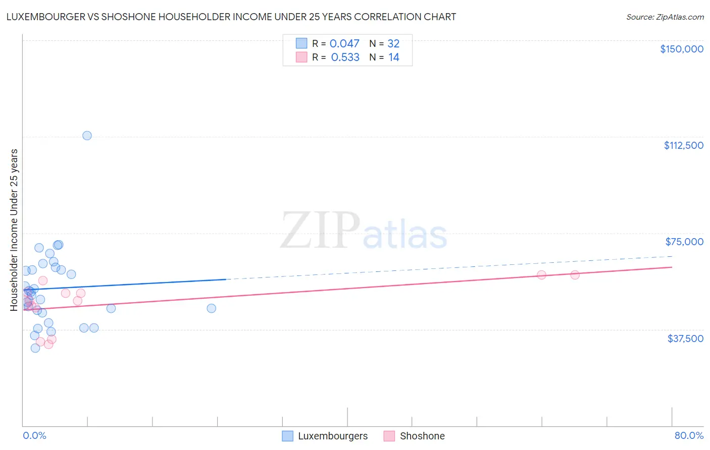 Luxembourger vs Shoshone Householder Income Under 25 years