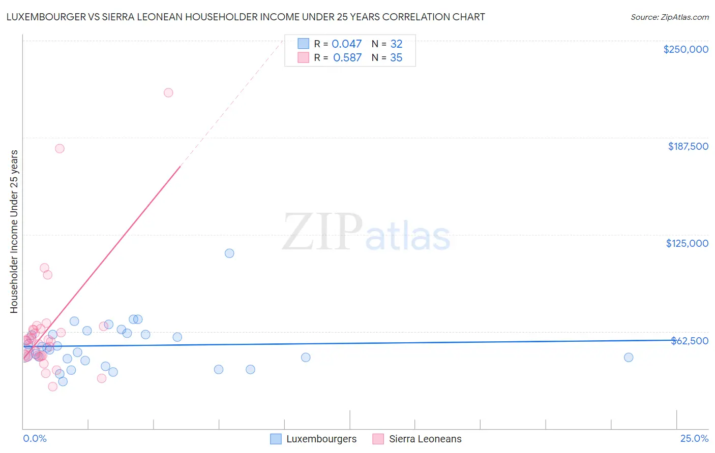 Luxembourger vs Sierra Leonean Householder Income Under 25 years