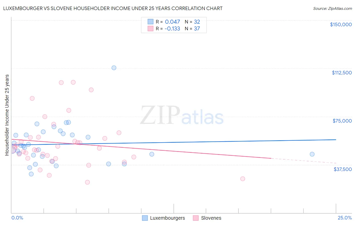 Luxembourger vs Slovene Householder Income Under 25 years