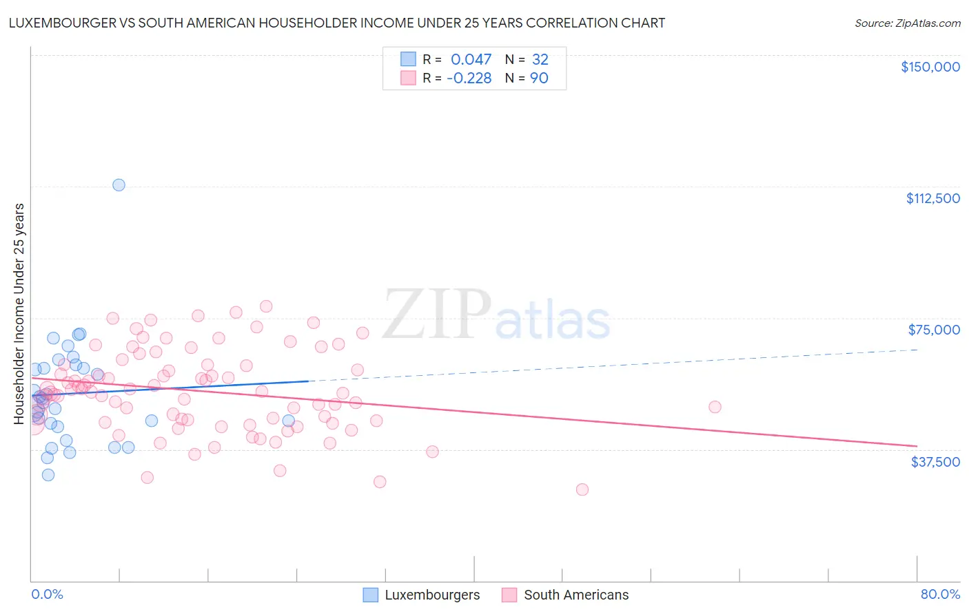 Luxembourger vs South American Householder Income Under 25 years