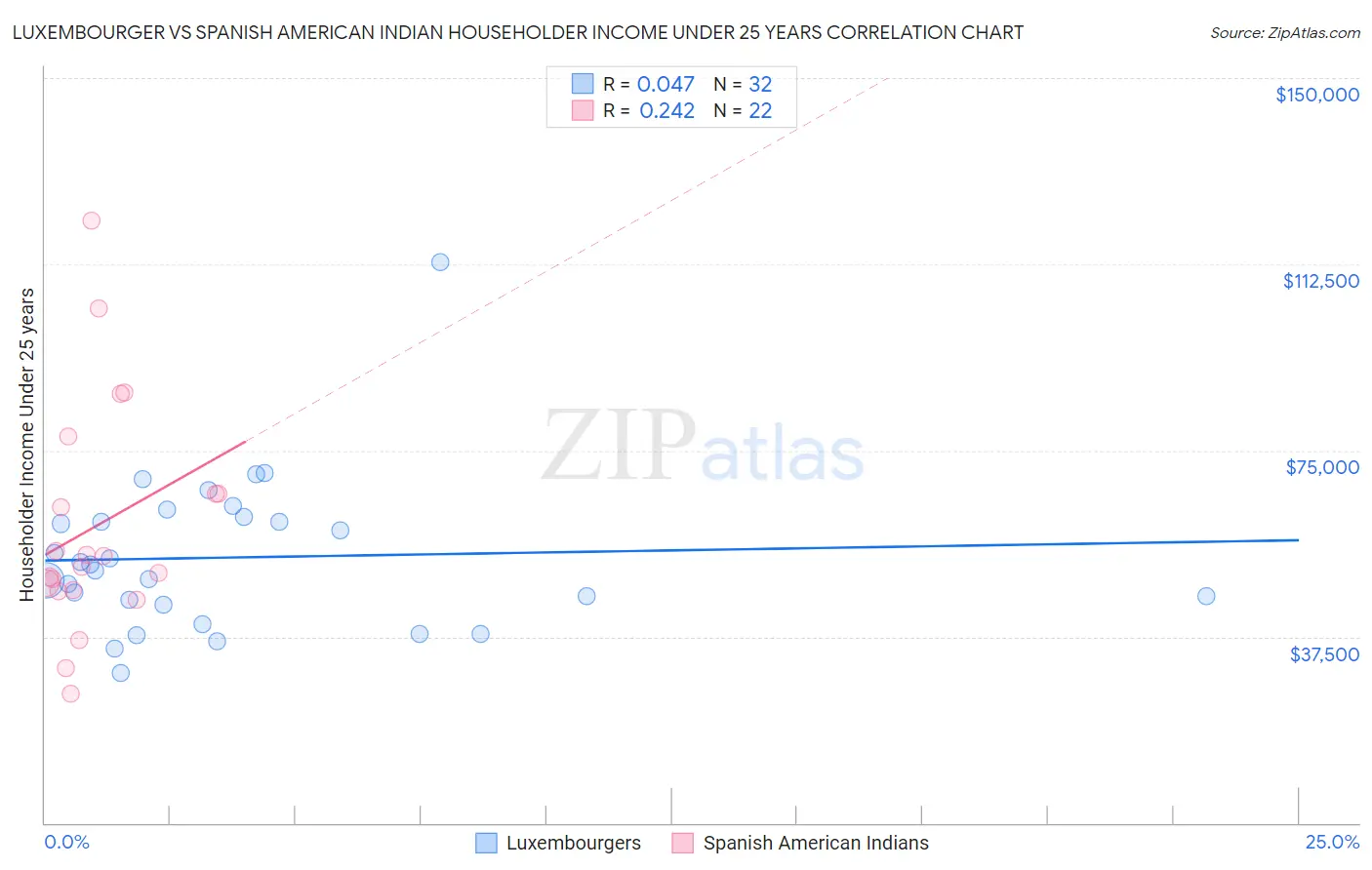 Luxembourger vs Spanish American Indian Householder Income Under 25 years