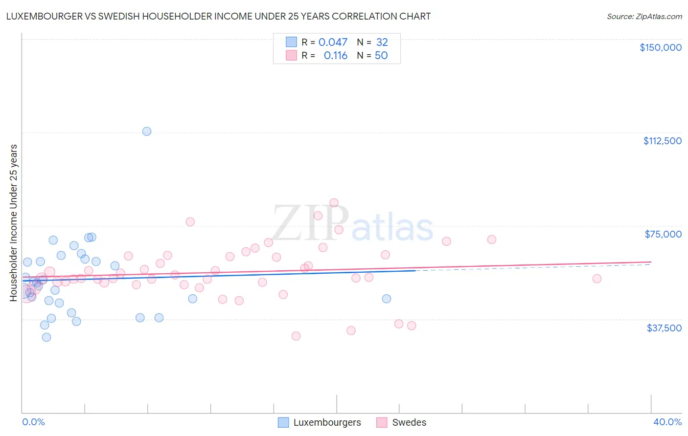 Luxembourger vs Swedish Householder Income Under 25 years