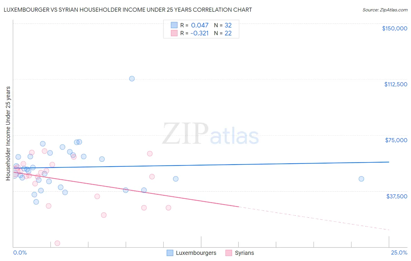 Luxembourger vs Syrian Householder Income Under 25 years
