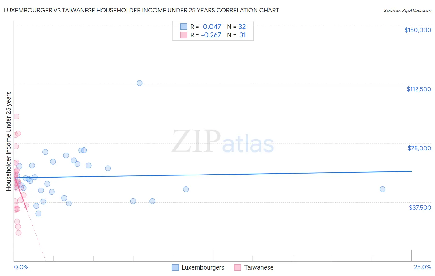 Luxembourger vs Taiwanese Householder Income Under 25 years