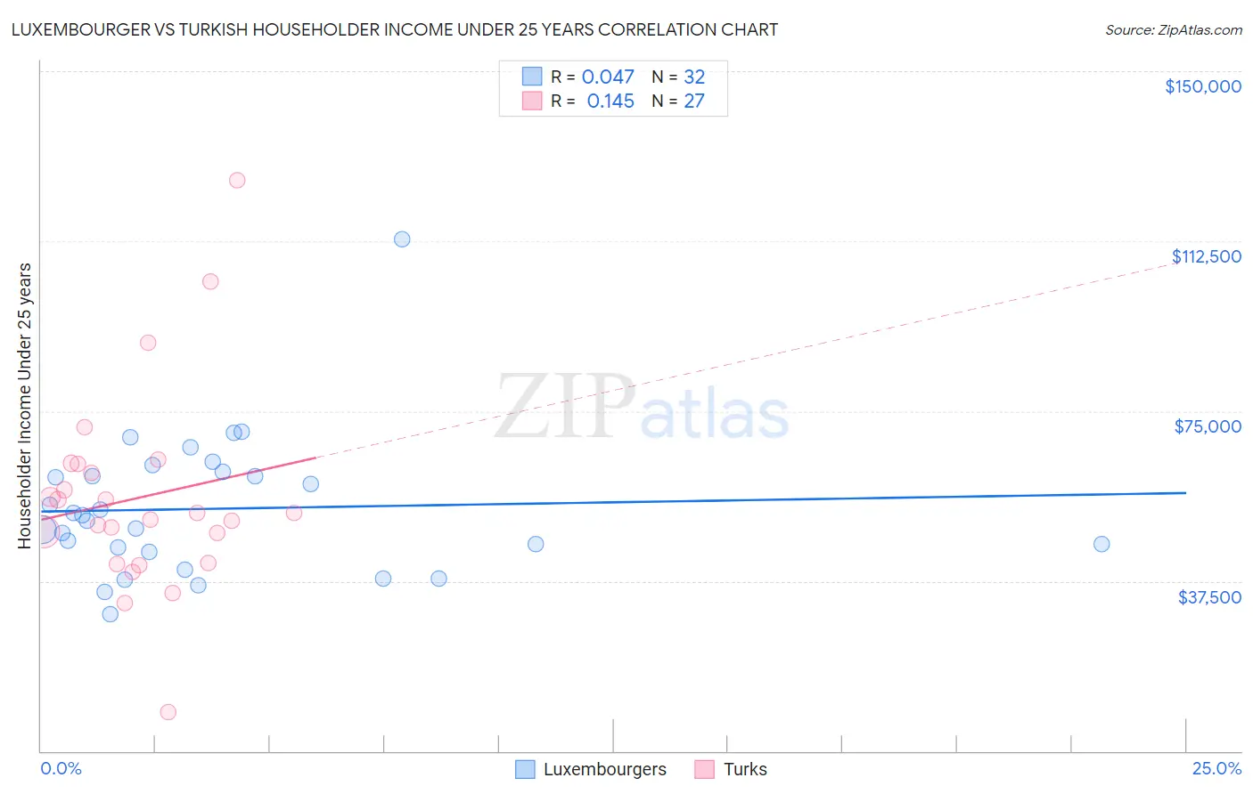 Luxembourger vs Turkish Householder Income Under 25 years