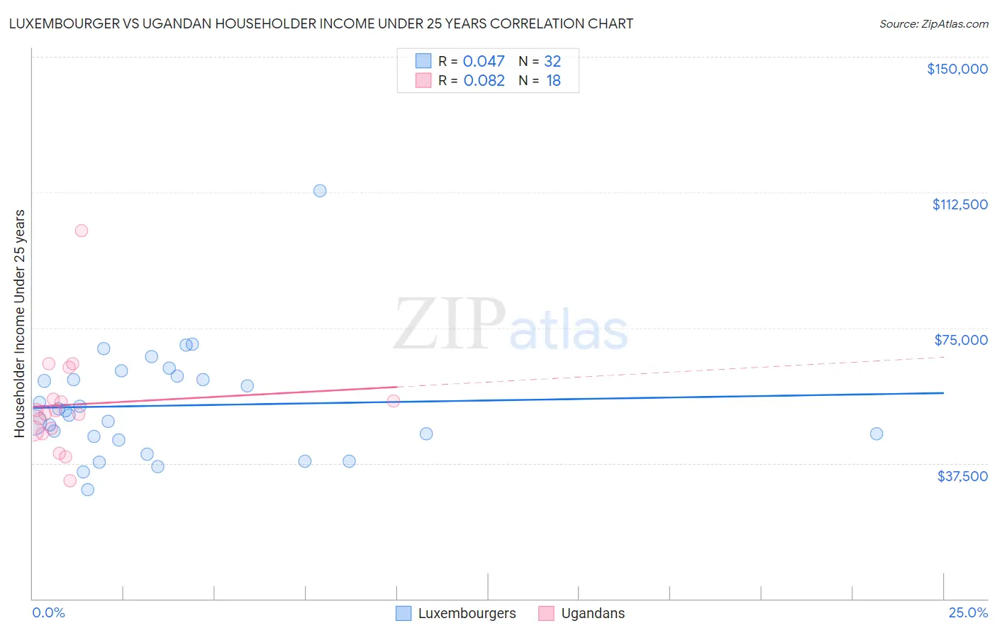Luxembourger vs Ugandan Householder Income Under 25 years