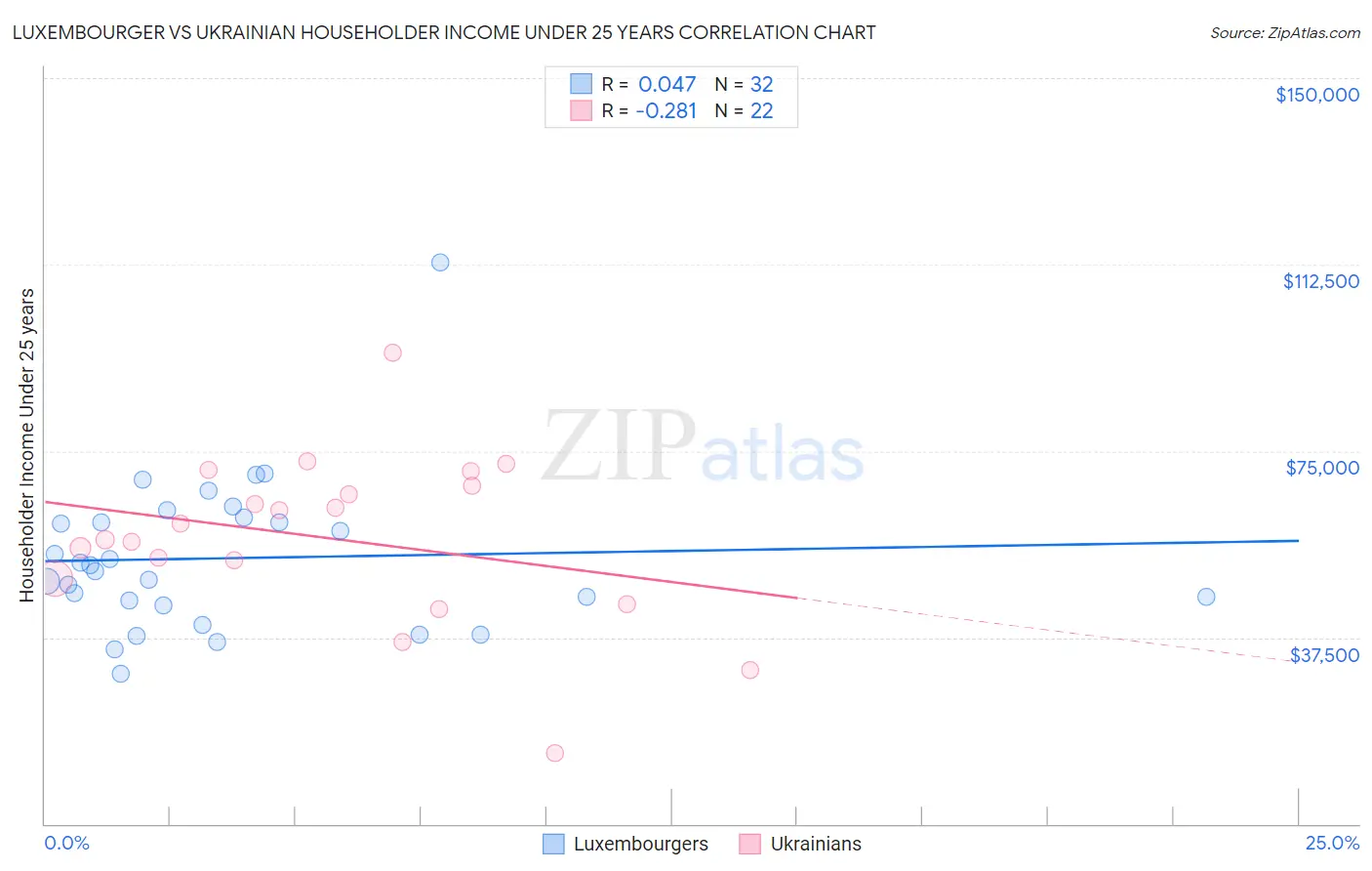 Luxembourger vs Ukrainian Householder Income Under 25 years