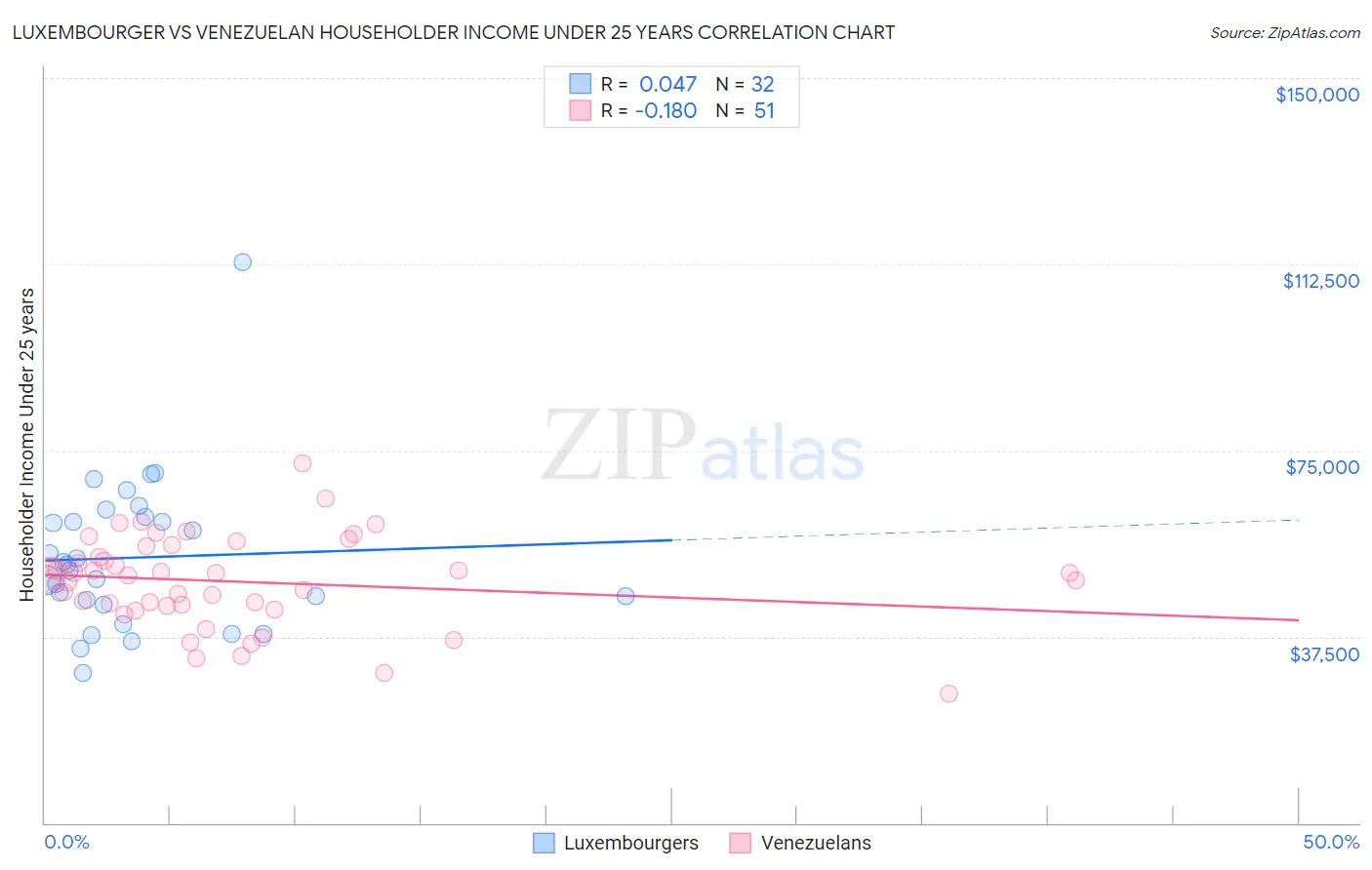 Luxembourger vs Venezuelan Householder Income Under 25 years