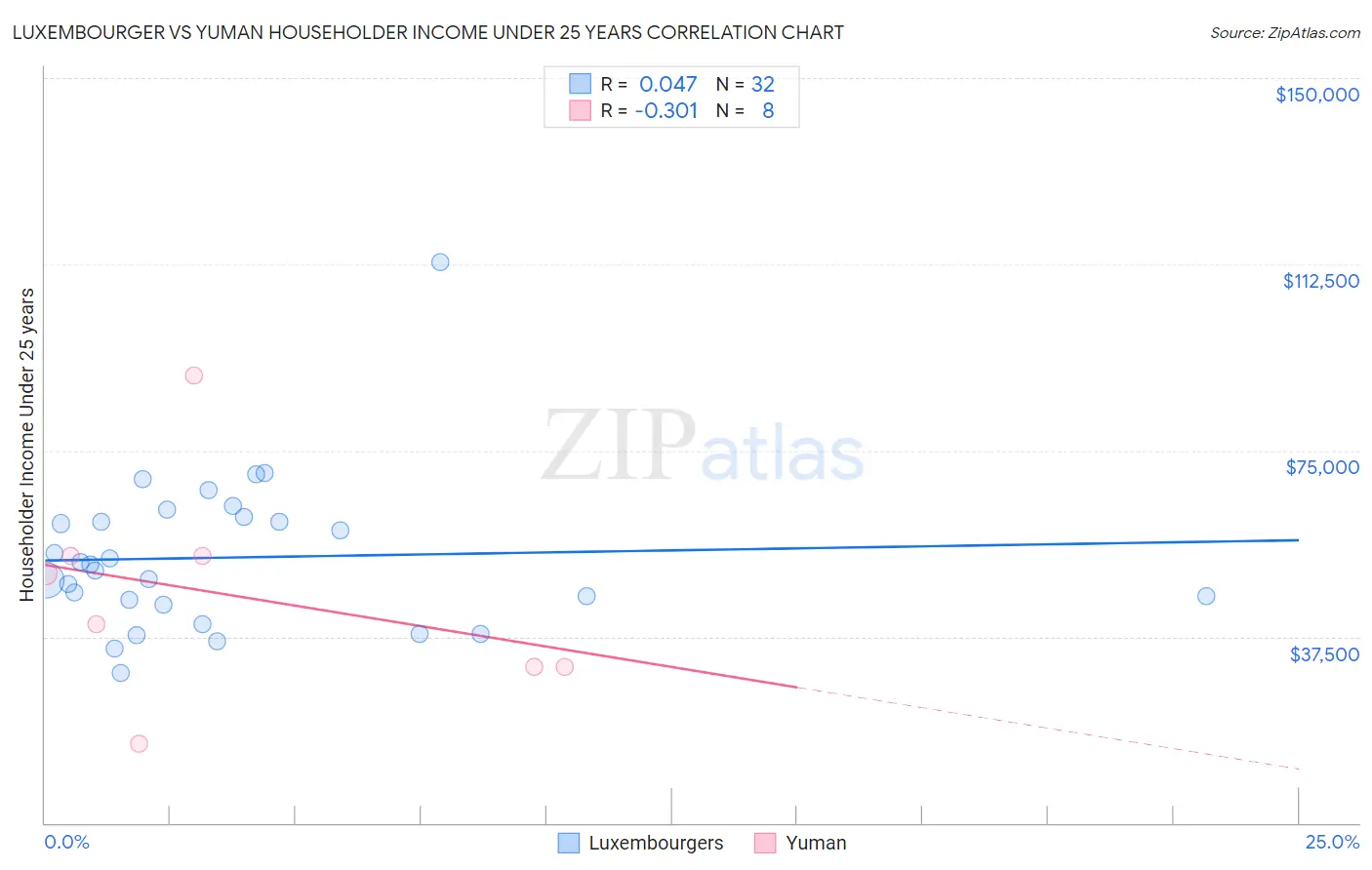 Luxembourger vs Yuman Householder Income Under 25 years
