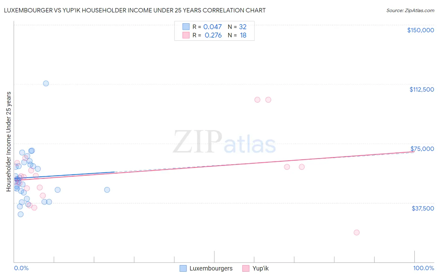 Luxembourger vs Yup'ik Householder Income Under 25 years