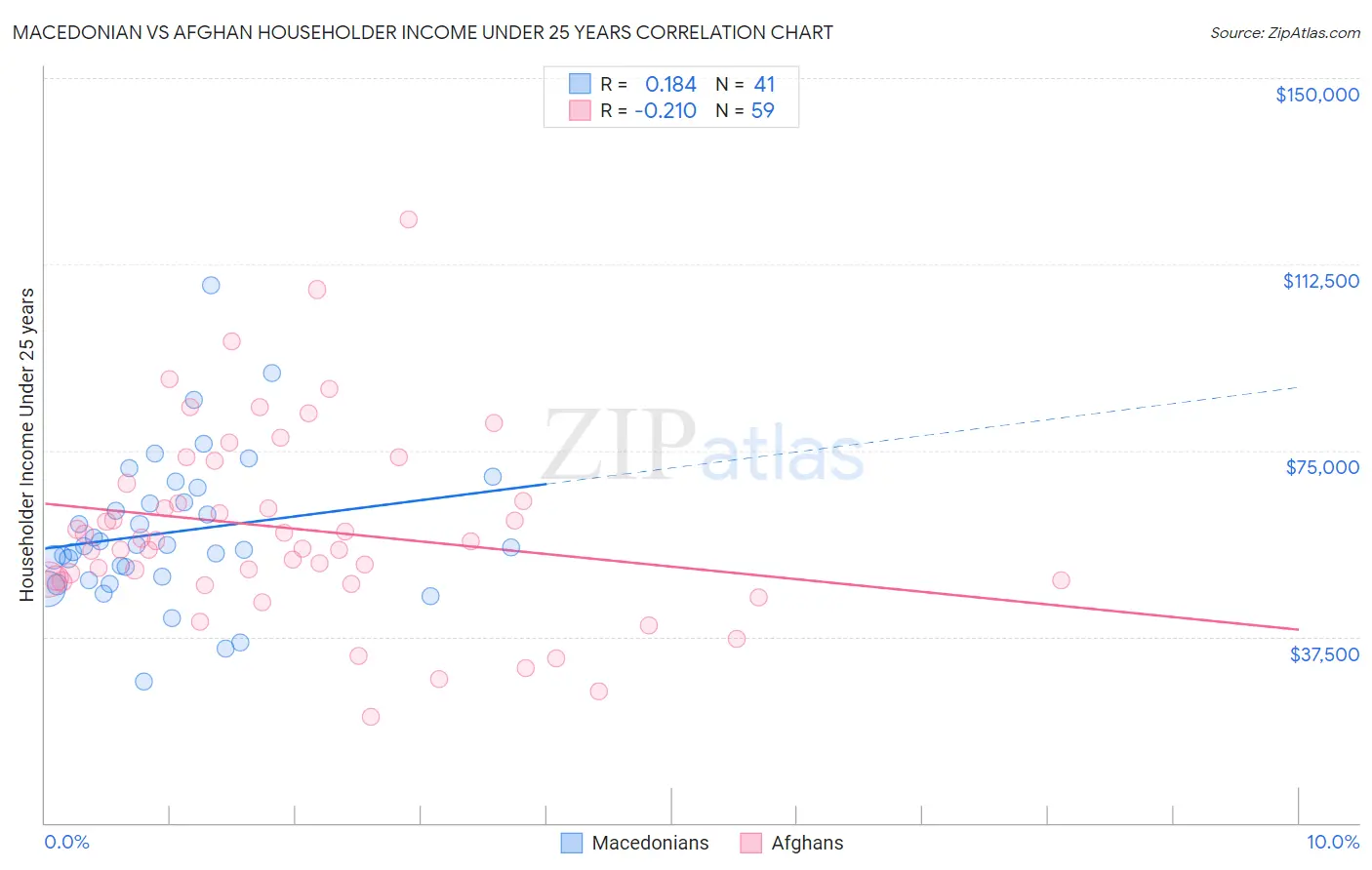 Macedonian vs Afghan Householder Income Under 25 years