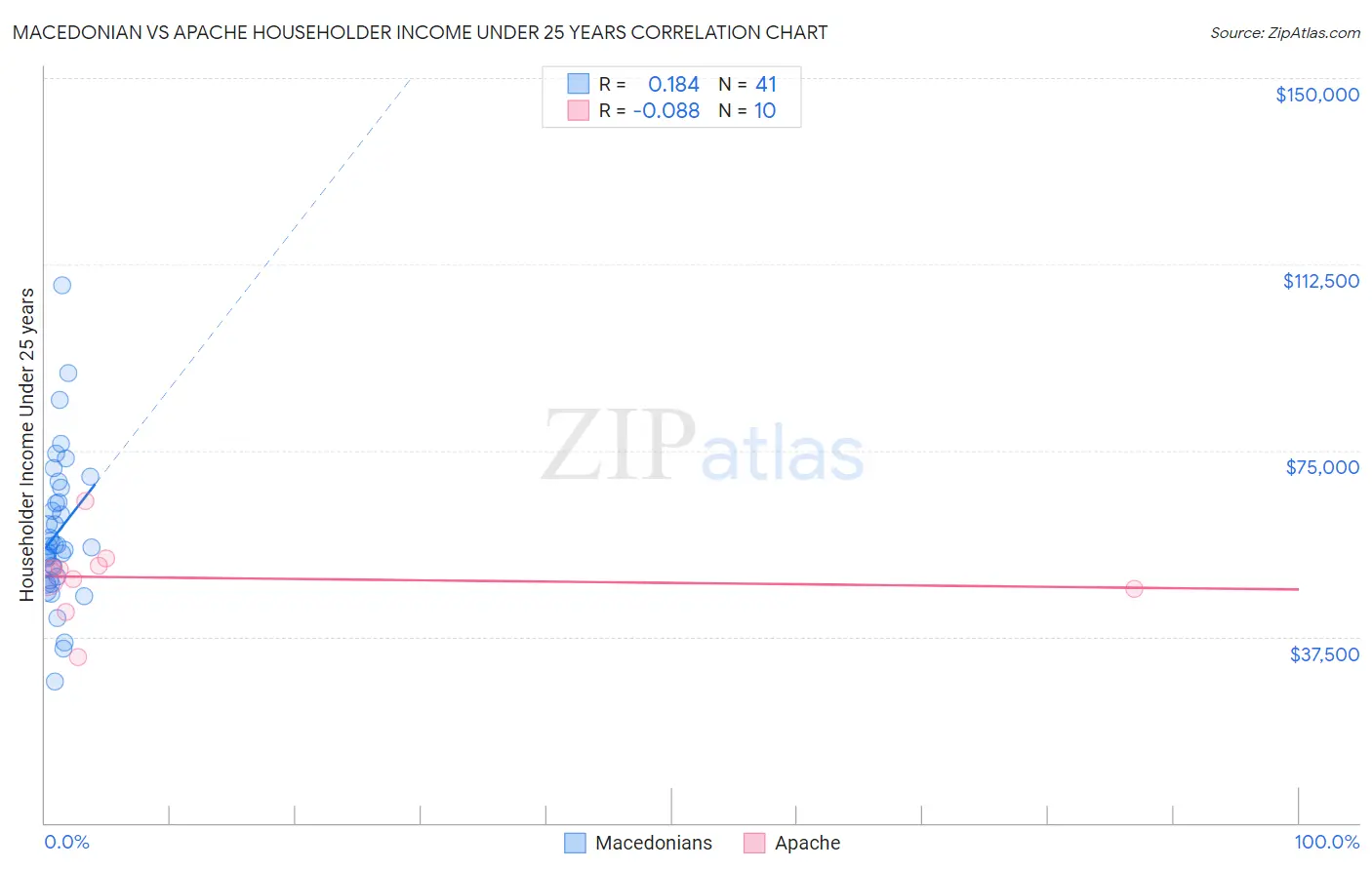 Macedonian vs Apache Householder Income Under 25 years