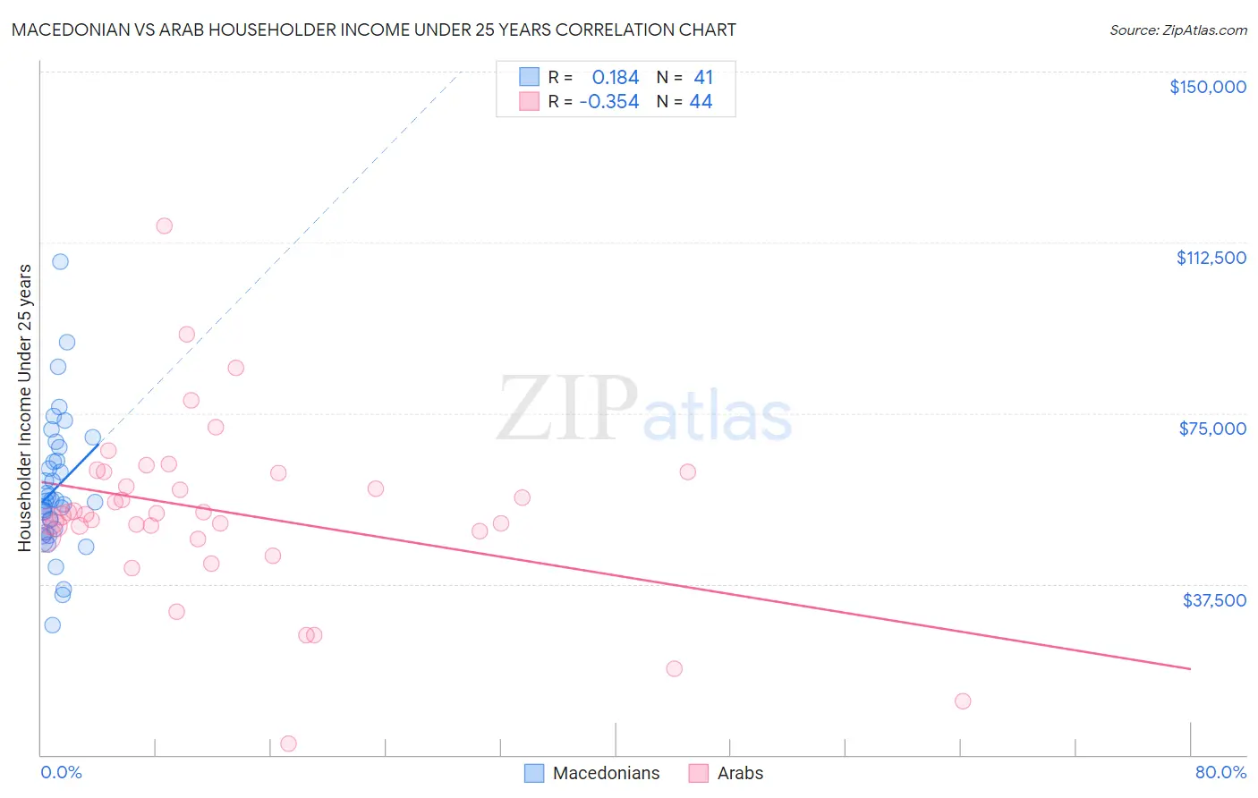 Macedonian vs Arab Householder Income Under 25 years